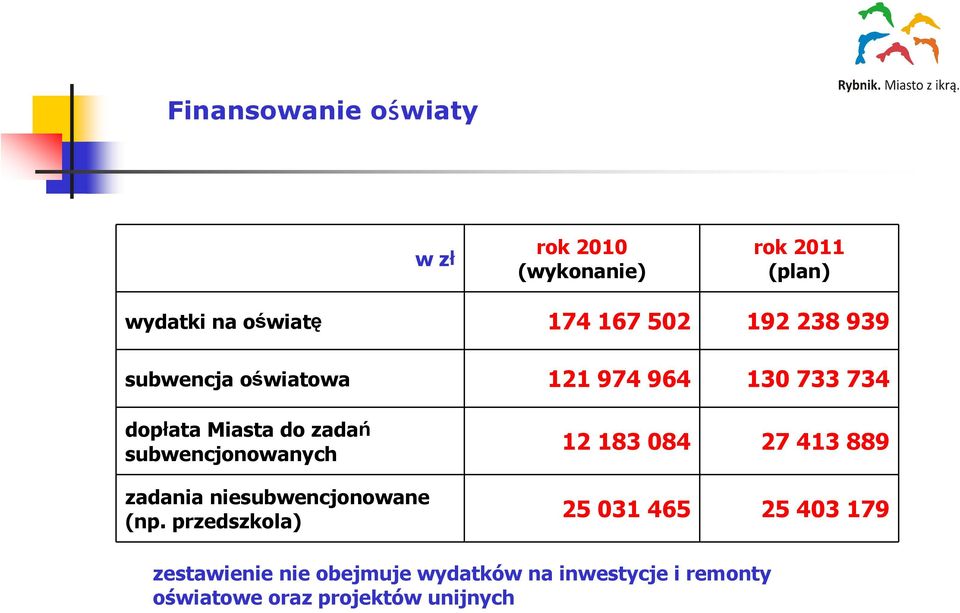 subwencjonowanych zadania niesubwencjonowane (np.