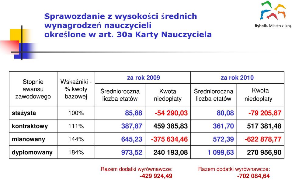 niedopłaty Średnioroczna liczba etatów Kwota niedopłaty staŝysta 100% 85,88-54 290,03 80,08-79 205,87 kontraktowy 111% 387,87 459 385,83