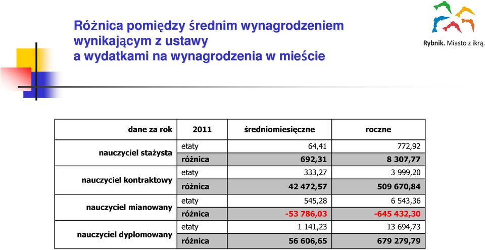 nauczyciel kontraktowy etaty róŝnica 333,27 42 472,57 3 999,20 509 670,84 nauczyciel mianowany etaty