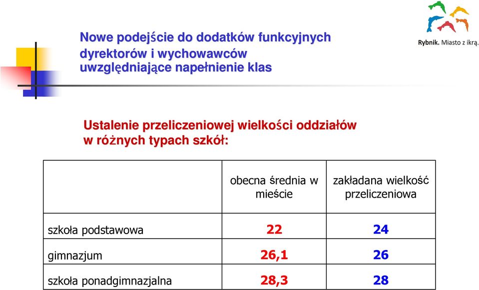 w róŝnych r typach szkół: obecna średnia w mieście zakładana wielkość