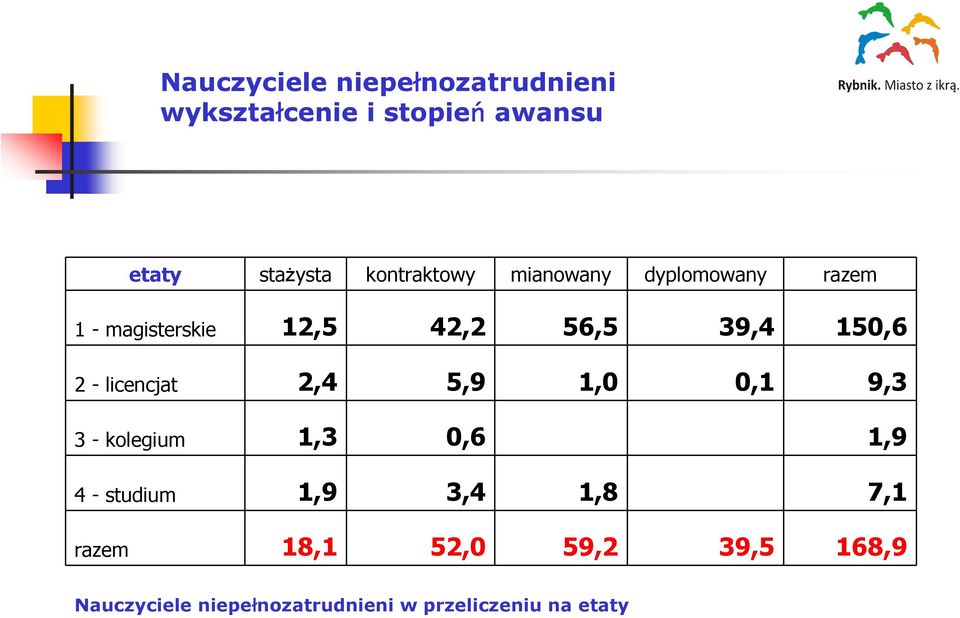 2 - licencjat 2,4 5,9 1,0 0,1 9,3 3 - kolegium 1,3 0,6 1,9 4 - studium 1,9 3,4 1,8