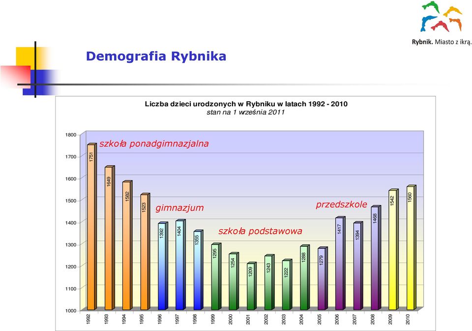 1468 1542 1560 1800 1700 1600 1500 1400 1300 1200 1100 1000 Liczba dzieci urodzonych w Rybniku w