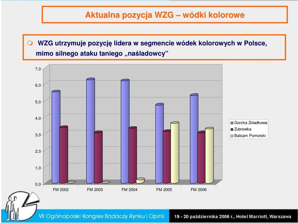 ataku taniego naśladowcy 7,0 6,0 5,0 4,0 3,0 Gorzka Zoladkowa