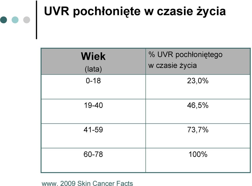 życia 0-18 23,0% 19-40 46,5% 41-59