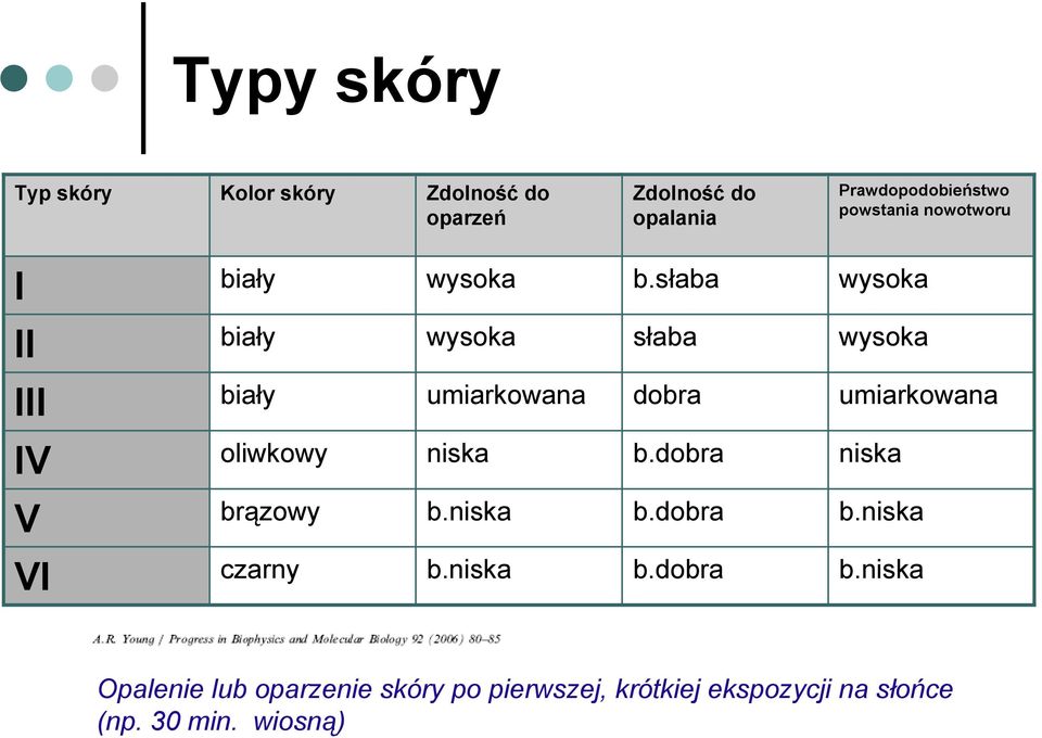 słaba wysoka II biały wysoka słaba wysoka III biały umiarkowana dobra umiarkowana IV oliwkowy niska b.