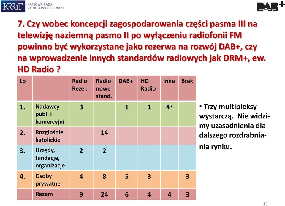 i komercyjni 2. Rozgłośnie katolickie 3. Urzędy, fundacje, organizacje 4. Osoby prywatne Radio Rezer. Radio nowe stand.