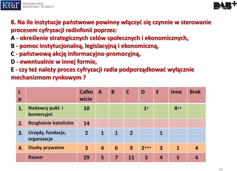 formie, E - czy też należy proces cyfryzacji radia podporządkować wyłącznie mechanizmom rynkowym? L p 1. Nadawcy publ. i komercyjni Całko wicie 2.