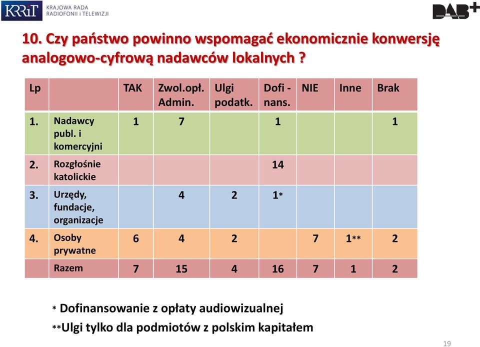 Rozgłośnie katolickie 3. Urzędy, fundacje, organizacje 4.