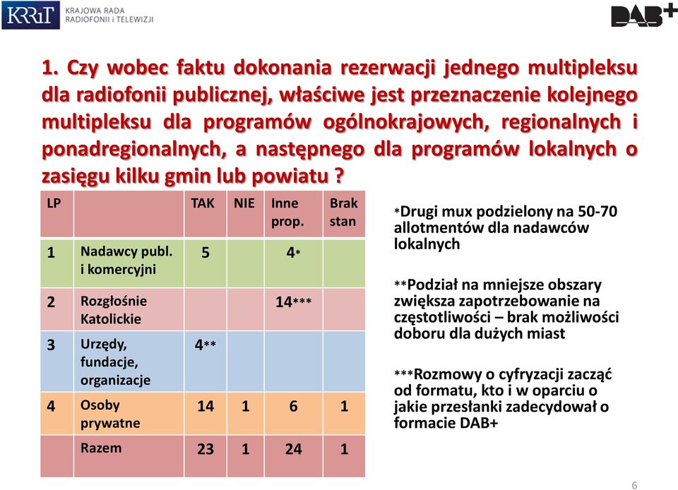 i komercyjni 2 Rozgłośnie Katolickie 3 Urzędy, fundacje, organizacje 4 Osoby prywatne 5 4* 4** 14*** Brak stan 14 1 6 1 Razem 23 1 24 1 *Drugi mux podzielony na 50-70 allotmentów dla