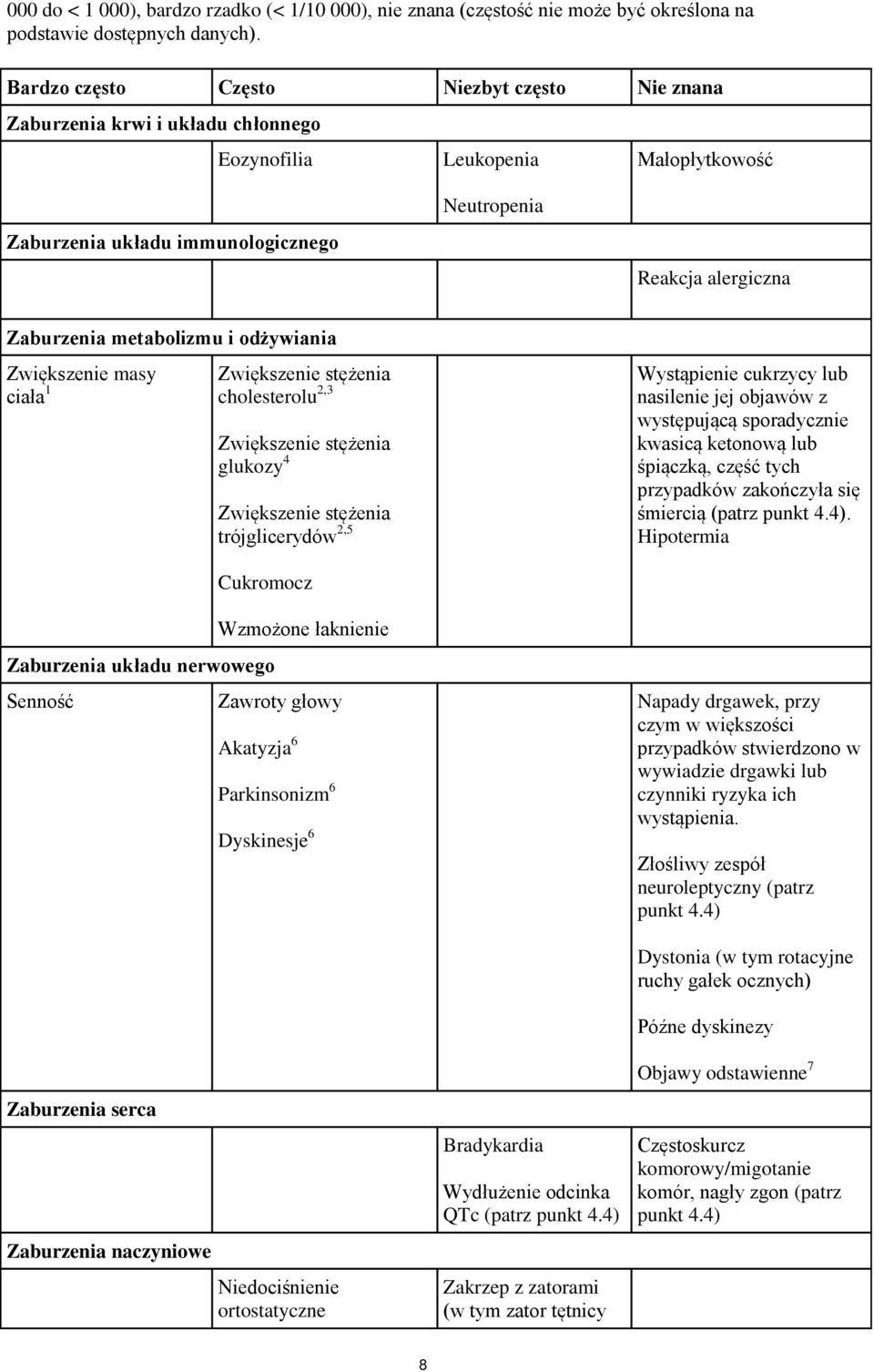 metabolizmu i odżywiania Zwiększenie masy ciała 1 Zwiększenie stężenia cholesterolu 2,3 Zwiększenie stężenia glukozy 4 Zwiększenie stężenia trójglicerydów 2,5 Cukromocz Zaburzenia układu nerwowego