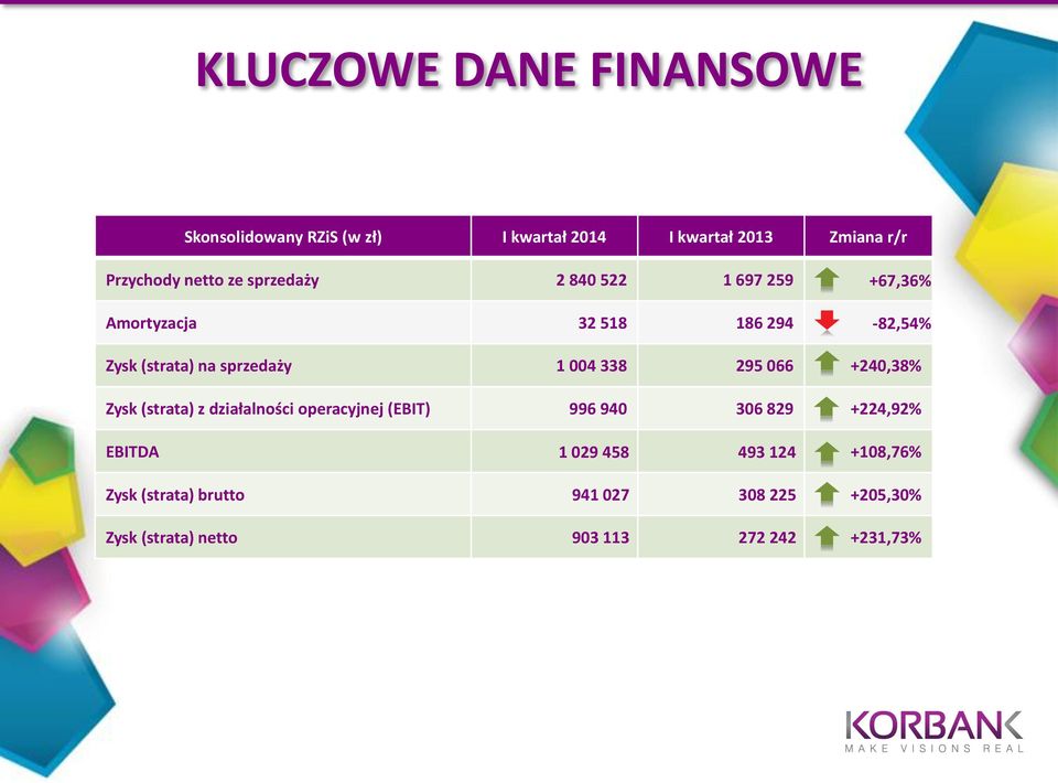 338 295 066 +240,38% Zysk (strata) z działalności operacyjnej (EBIT) 996 940 306 829 +224,92% EBITDA 1 029