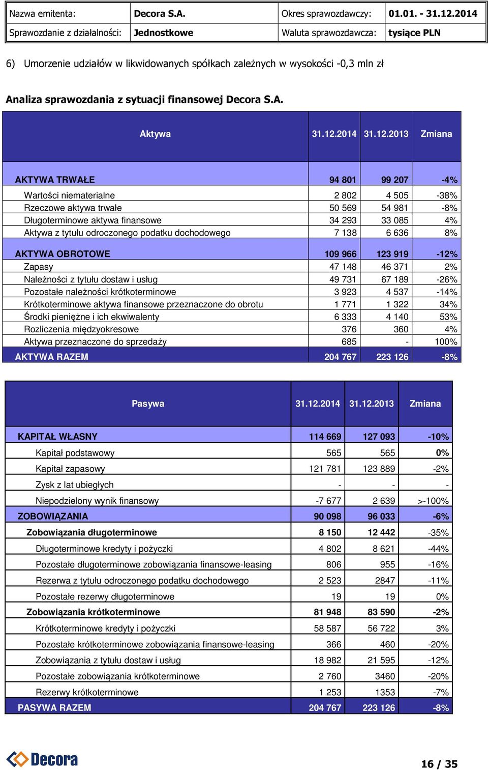 2013 Zmiana AKTYWA TRWAŁE 94 801 99 207-4% Wartości niematerialne 2 802 4 505-38% Rzeczowe aktywa trwałe 50 569 54 981-8% Długoterminowe aktywa finansowe 34 293 33 085 4% Aktywa z tytułu odroczonego