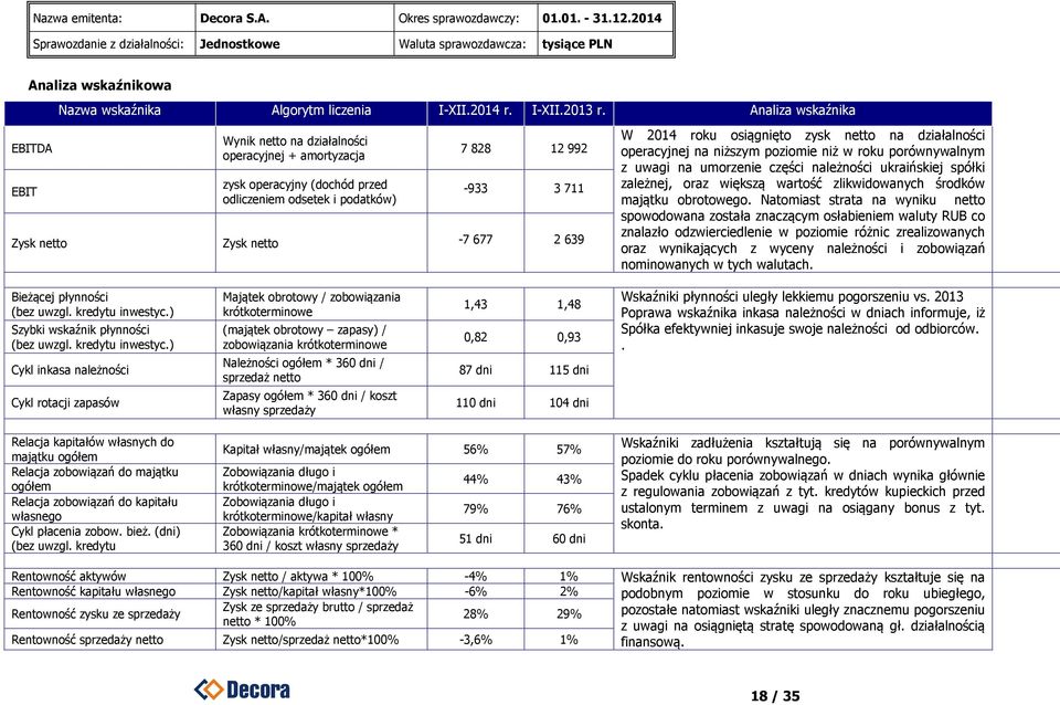 639 W 2014 roku osiągnięto zysk netto na działalności operacyjnej na niższym poziomie niż w roku porównywalnym z uwagi na umorzenie części należności ukraińskiej spółki zależnej, oraz większą wartość