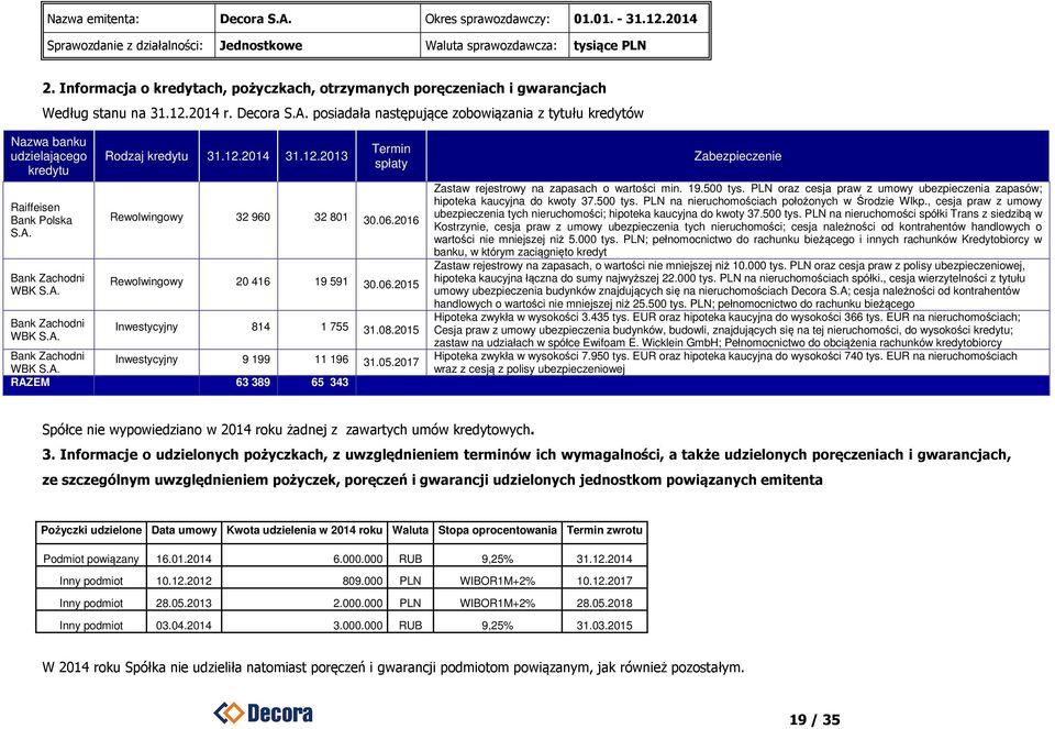 2014 31.12.2013 Termin spłaty Rewolwingowy 32 960 32 801 30.06.2016 Rewolwingowy 20 416 19 591 30.06.2015 Inwestycyjny 814 1 755 31.08.2015 Bank Zachodni WBK S.A. Inwestycyjny 9 199 11 196 31.05.