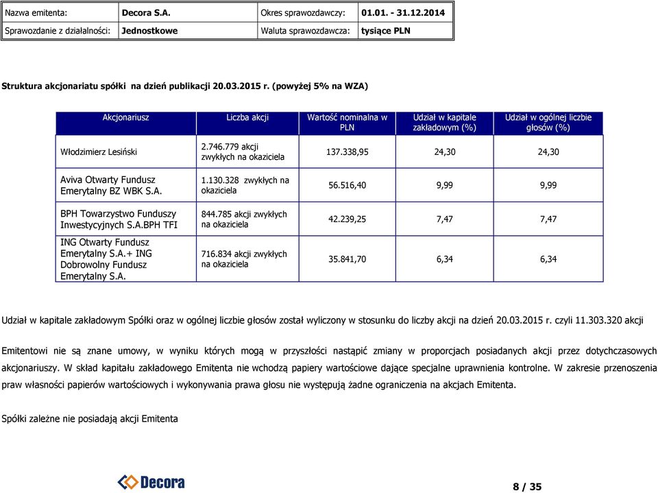 S.A. BPH Towarzystwo Funduszy Inwestycyjnych S.A.BPH TFI ING Otwarty Fundusz Emerytalny S.A.+ ING Dobrowolny Fundusz Emerytalny S.A. 2.746.779 akcji zwykłych na okaziciela 1.130.