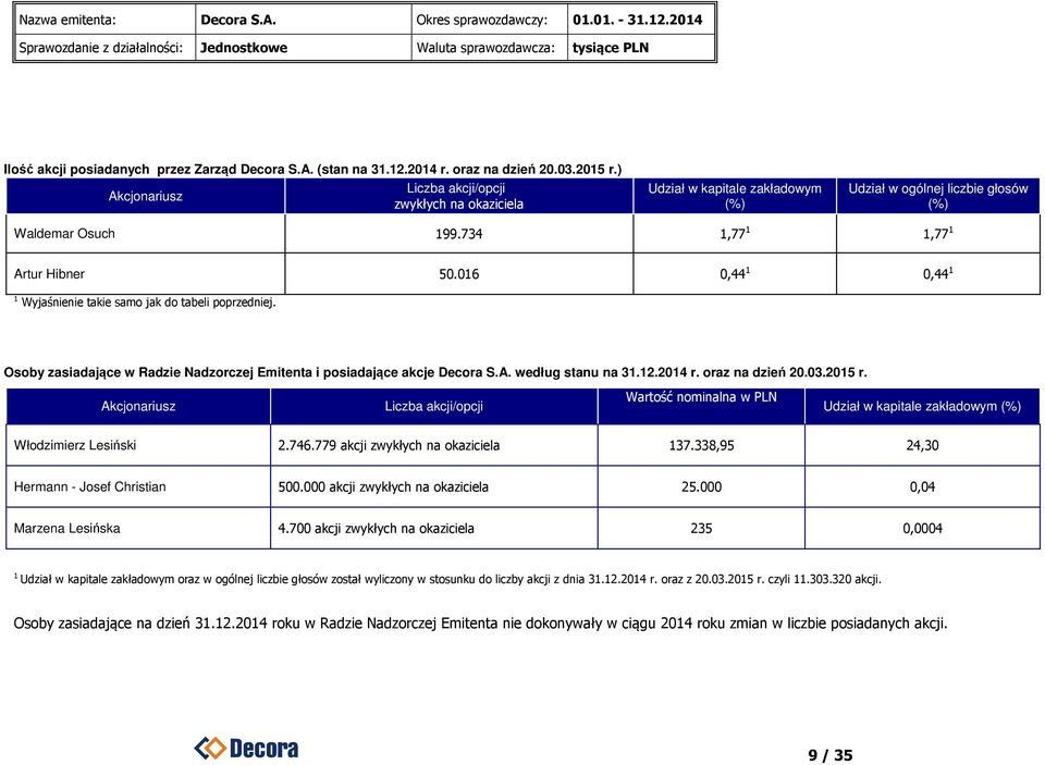 016 0,44 1 0,44 1 1 Wyjaśnienie takie samo jak do tabeli poprzedniej. Osoby zasiadające w Radzie Nadzorczej Emitenta i posiadające akcje Decora S.A. według stanu na 31.12.2014 r. oraz na dzień 20.03.