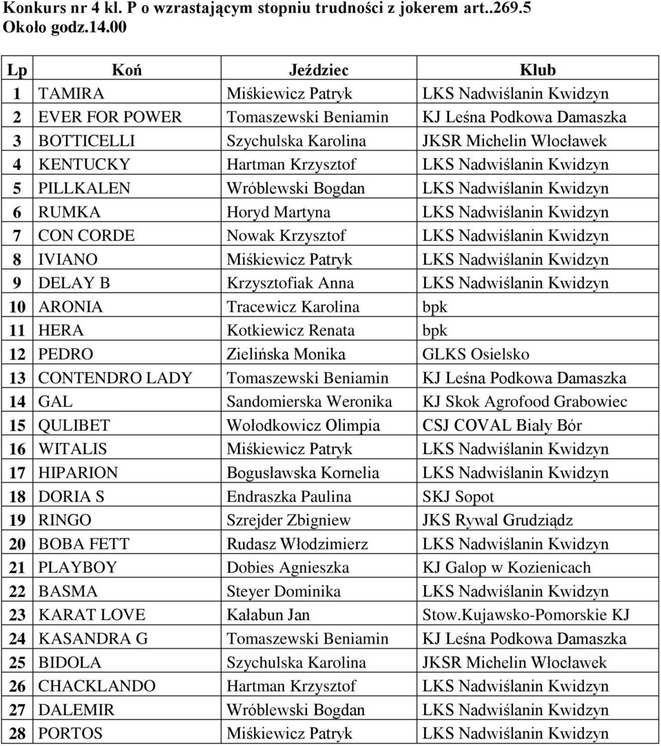 Krzysztof LKS Nadwiślanin Kwidzyn 5 PILLKALEN Wróblewski Bogdan LKS Nadwiślanin Kwidzyn 6 RUMKA Horyd Martyna LKS Nadwiślanin Kwidzyn 7 CON CORDE Nowak Krzysztof LKS Nadwiślanin Kwidzyn 8 IVIANO