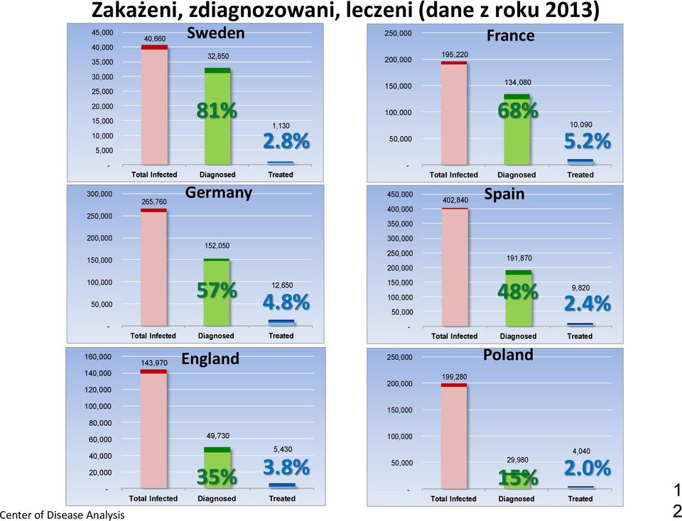 Sweden 32,850 250,000 250,000 200,000 195,220 200,000 195,220 19,410 19,410 150,000 134,080 150,000 78,670 134,080 78,670 12,600 12,600 34,230 34,230 81% 100,000 100,000 68% 1,130 1,130 10,090 10