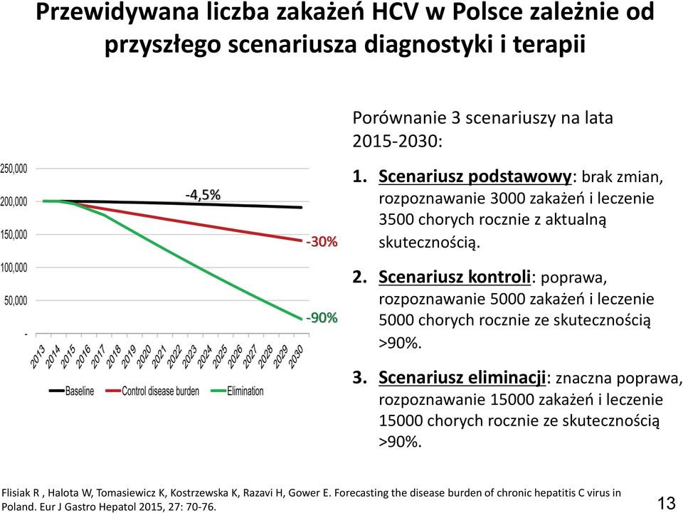 Scenariusz kontroli: poprawa, rozpoznawanie 5000 zakażeń i leczenie 5000 chorych rocznie ze skutecznością >90%. 3.