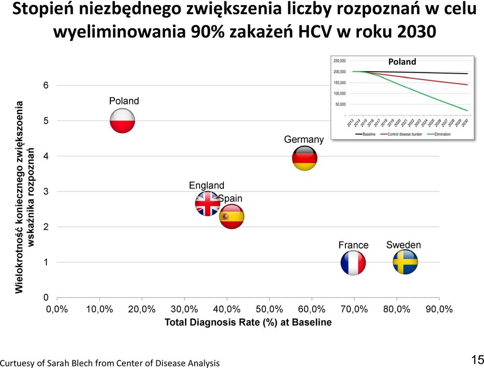 Germany 3 England Spain 2 1 France Sweden 0 0,0% 10,0% 20,0% 30,0% 40,0% 50,0% 60,0% 70,0%