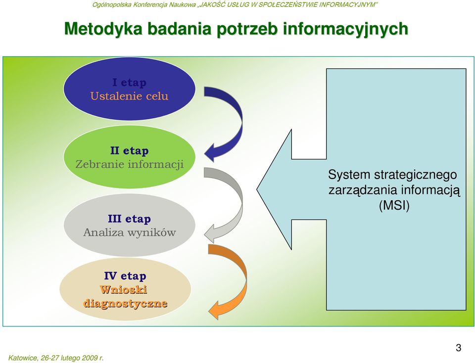 etap Analiza wyników System strategicznego