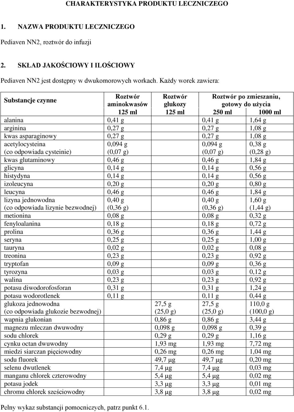 1,08 g kwas asparaginowy 0,27 g 0,27 g 1,08 g acetylocysteina (co odpowiada cysteinie) 0,094 g (0,07 g) 0,094 g (0,07 g) 0,38 g (0,28 g) kwas glutaminowy 0,46 g 0,46 g 1,84 g glicyna 0,14 g 0,14 g