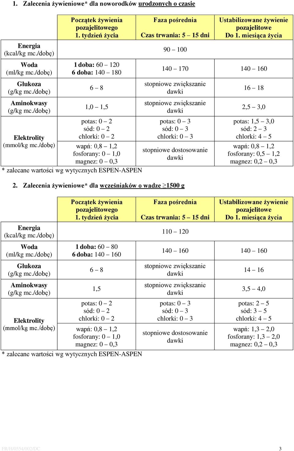 Czas trwania: 5 15 dni 90 100 Ustabilizowane żywienie pozajelitowe Do 1. miesiąca życia 140 170 140 160 potas: 0 3 sód: 0 3 chlorki: 0 3 stopniowe dostosowanie 2.