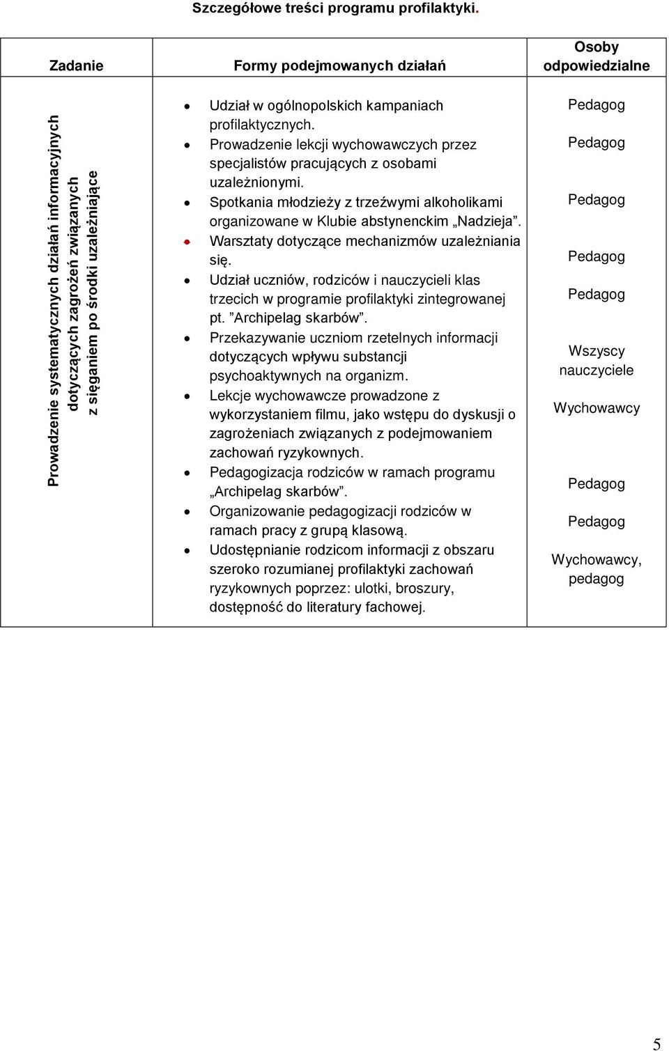 kampaniach profilaktycznych. Prowadzenie lekcji wychowawczych przez specjalistów pracujących z osobami uzależnionymi.
