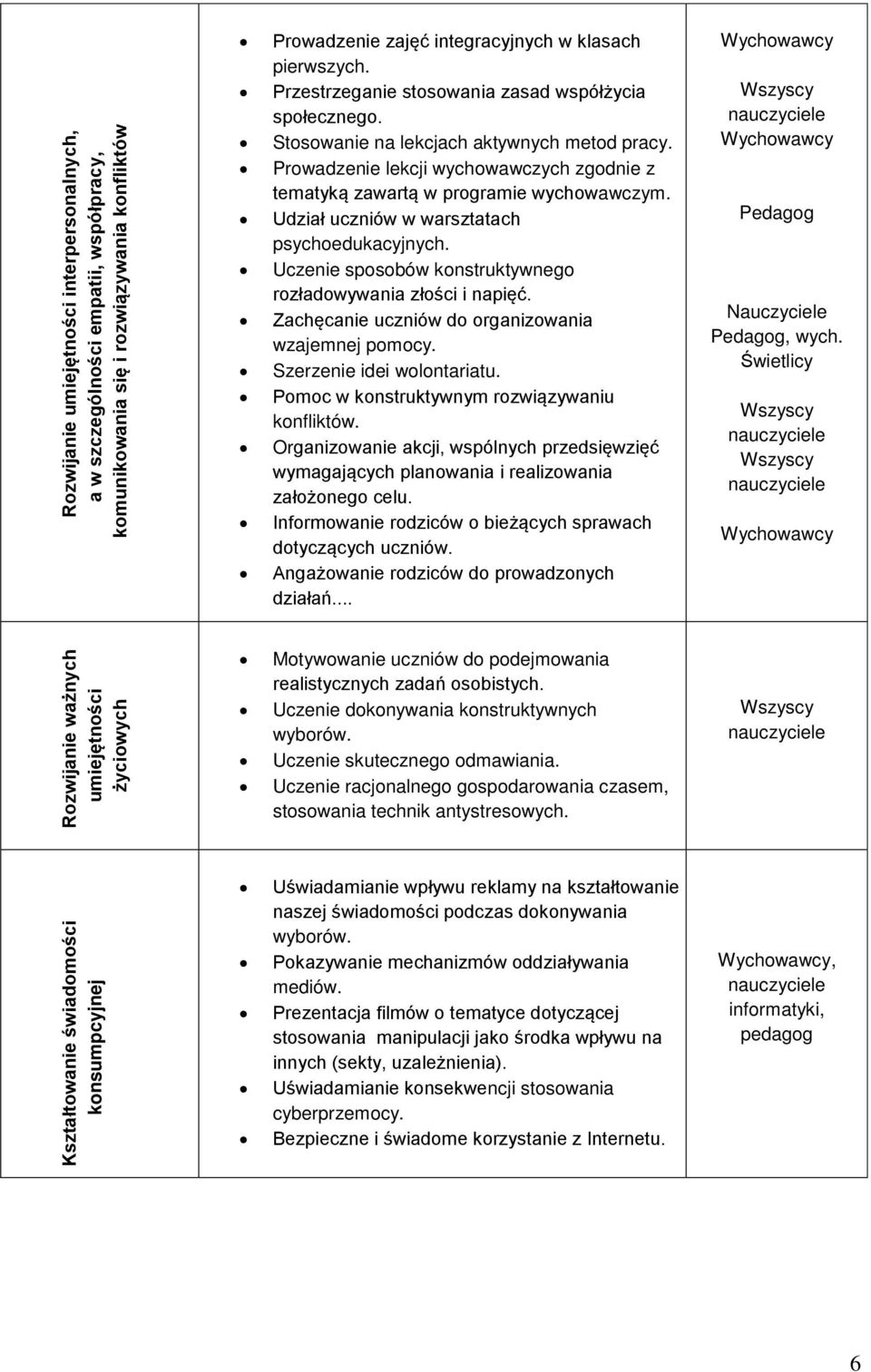 Udział uczniów w warsztatach psychoedukacyjnych. Uczenie sposobów konstruktywnego rozładowywania złoci i napięć. Zachęcanie uczniów do organizowania wzajemnej pomocy. Szerzenie idei wolontariatu.