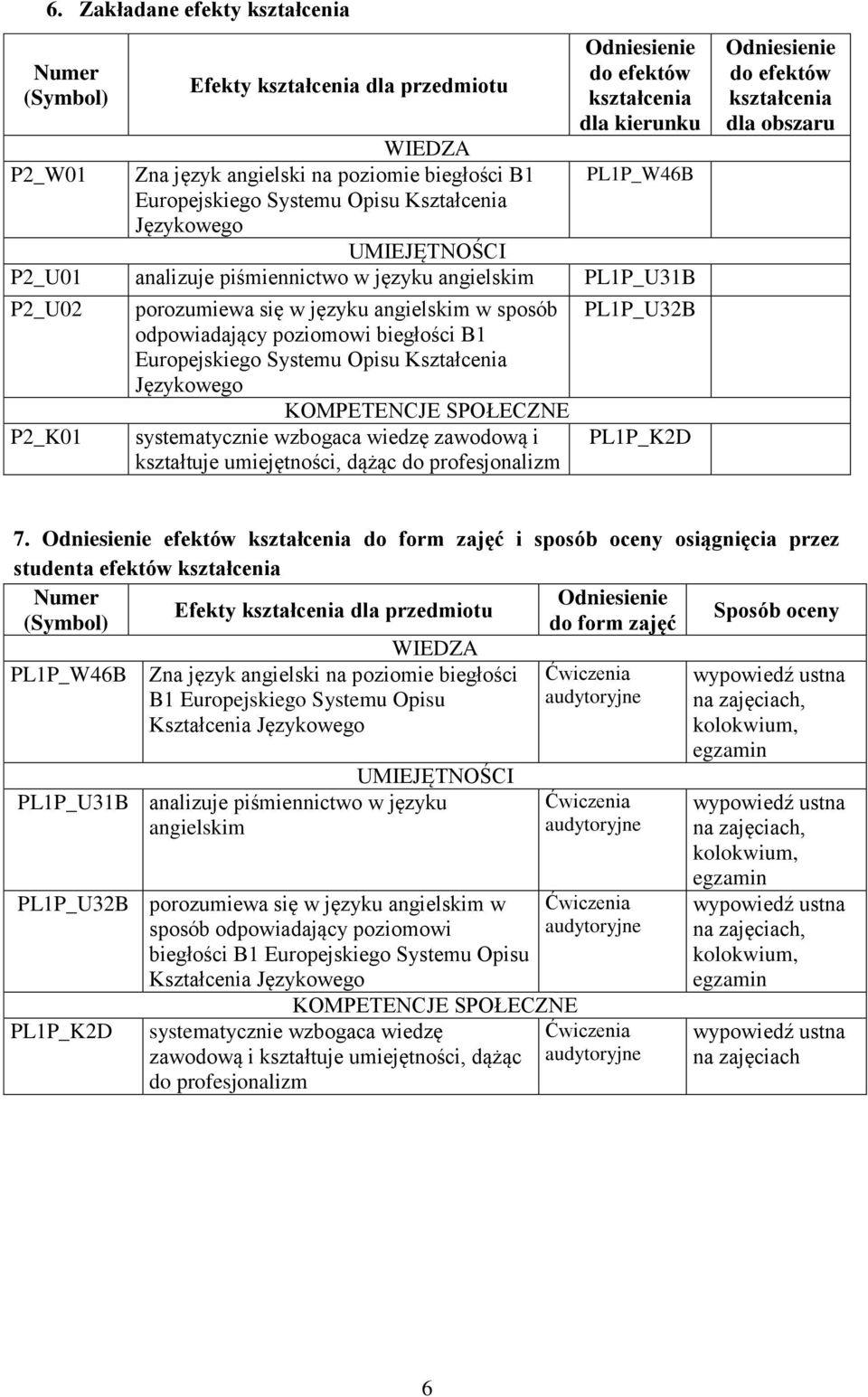 poziomowi biegłości B1 Europejskiego Systemu Opisu Kształcenia Językowego KOMPETENCJE SPOŁECZNE systematycznie wzbogaca wiedzę zawodową i kształtuje umiejętności, dążąc do profesjonalizm PL1P_U32B