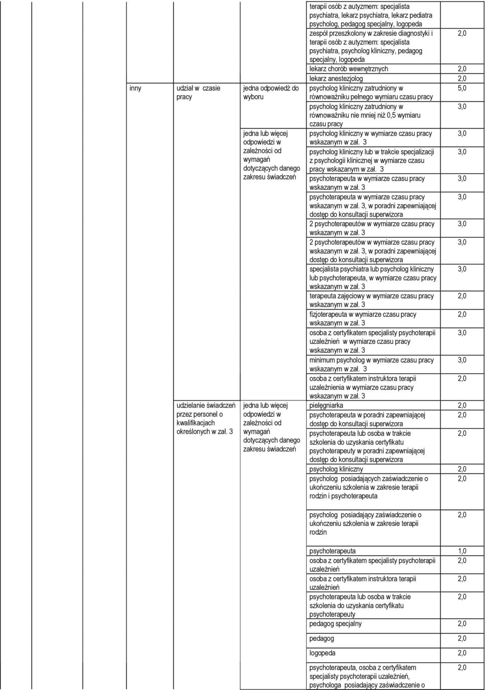 specjalista psychiatra, psycholog kliniczny, pedagog specjalny, logopeda lekarz chorób wewnętrznych lekarz anestezjolog psycholog kliniczny zatrudniony w równoważniku pełnego wymiaru czasu pracy