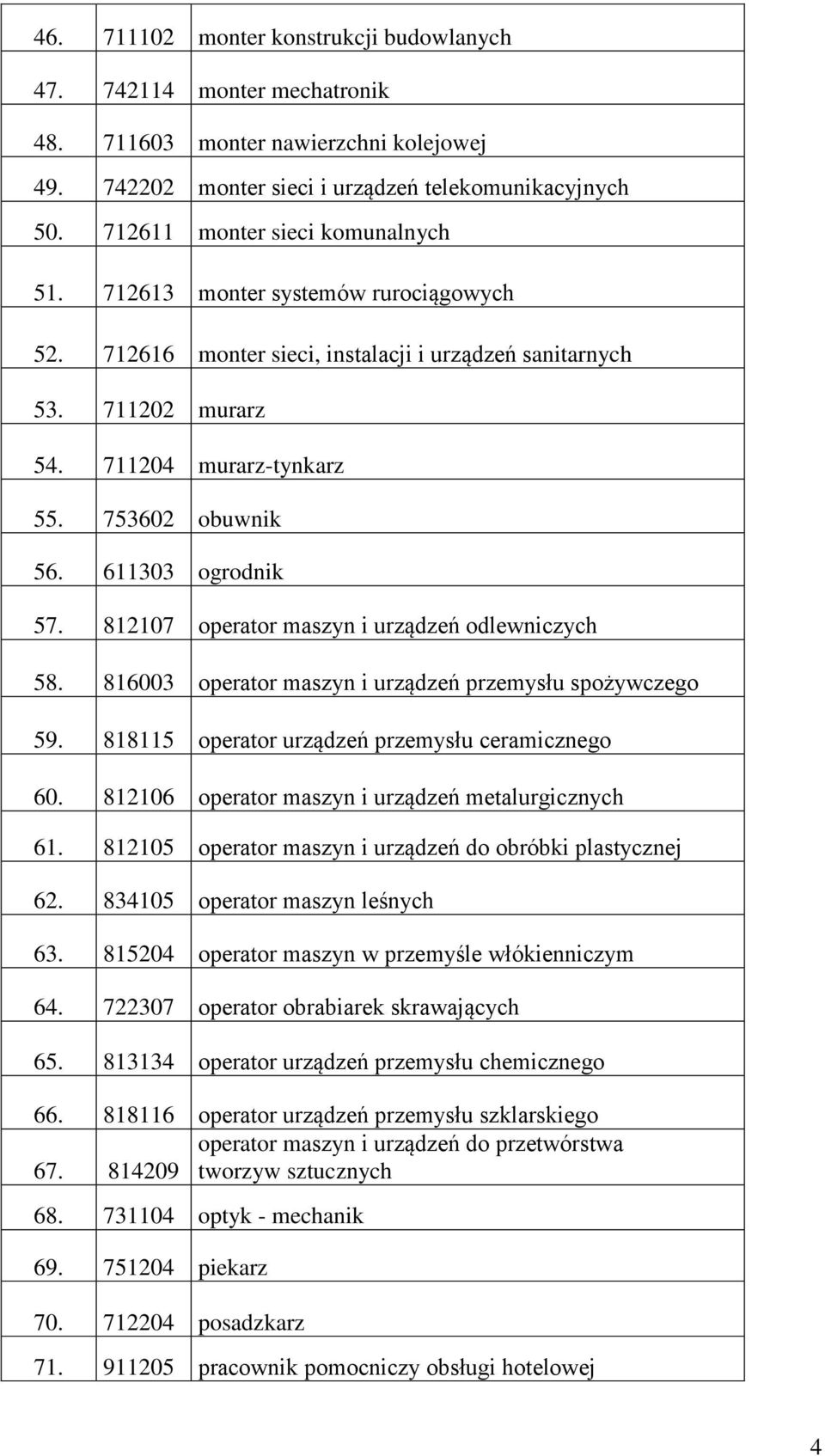 611303 ogrodnik 57. 812107 operator maszyn i urządzeń odlewniczych 58. 816003 operator maszyn i urządzeń przemysłu spożywczego 59. 818115 operator urządzeń przemysłu ceramicznego 60.