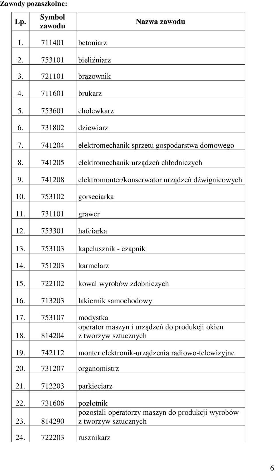 731101 grawer 12. 753301 hafciarka 13. 753103 kapelusznik - czapnik 14. 751203 karmelarz 15. 722102 kowal wyrobów zdobniczych 16. 713203 lakiernik samochodowy 17.