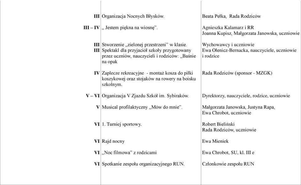 Spektakl dla przyjaciół szkoły przygotowany przez uczniów, nauczycieli i rodziców: Baśnie na opak Zaplecze rekreacyjne - montaż kosza do piłki koszykowej oraz stojaków na rowery na boisku szkolnym.