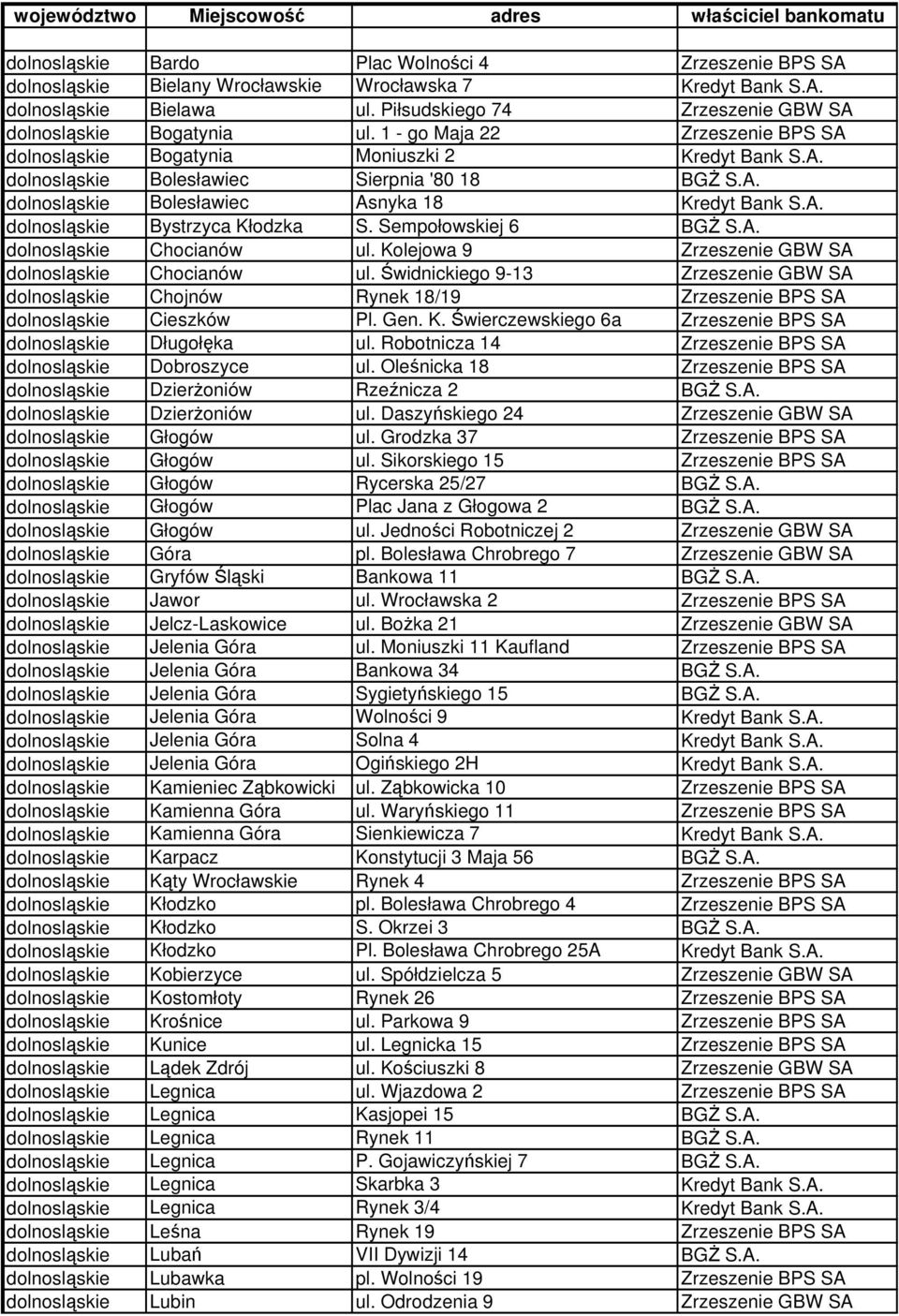 A. dolnosląskie Bystrzyca Kłodzka S. Sempołowskiej 6 BGŻ S.A. dolnosląskie Chocianów ul. Kolejowa 9 Zrzeszenie GBW SA dolnosląskie Chocianów ul.