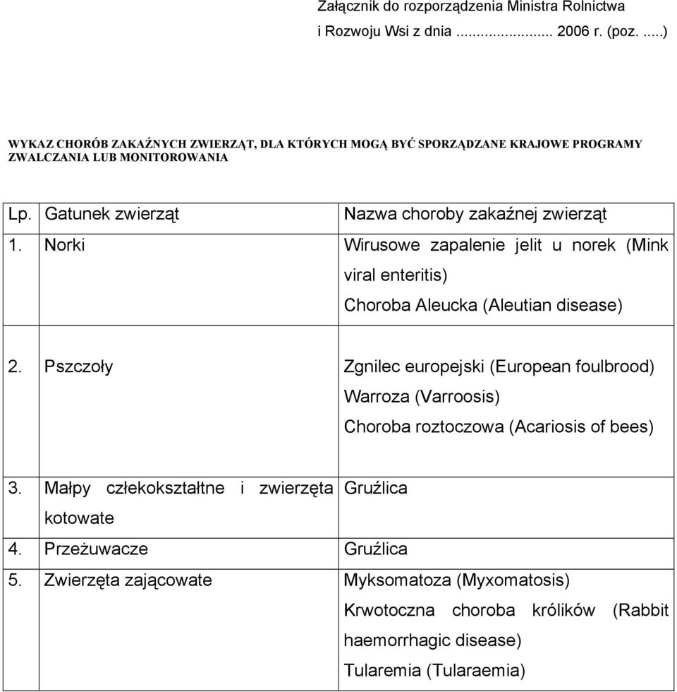 Gatunek zwierząt Nazwa choroby zakaźnej zwierząt 1. Norki Wirusowe zapalenie jelit u norek (Mink viral enteritis) Choroba Aleucka (Aleutian disease) 2.