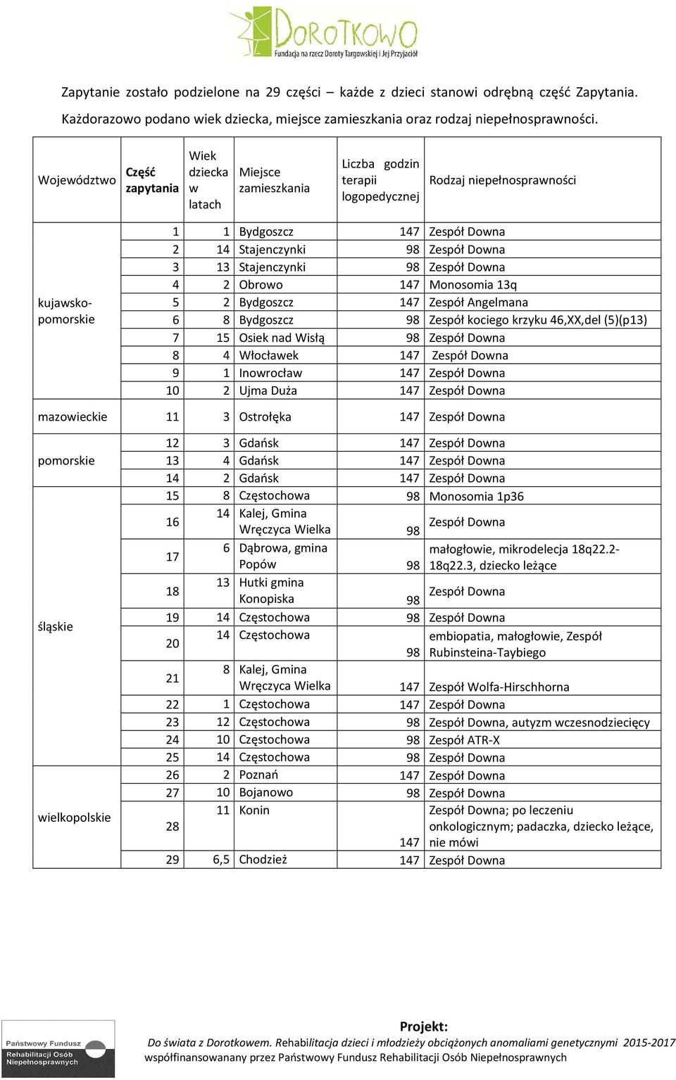 98 Zespół Downa 3 13 Stajenczynki 98 Zespół Downa 4 2 Obrowo 147 Monosomia 13q 5 2 Bydgoszcz 147 Zespół Angelmana 6 8 Bydgoszcz 98 Zespół kociego krzyku 46,XX,del (5)(p13) 7 15 Osiek nad Wisłą 98