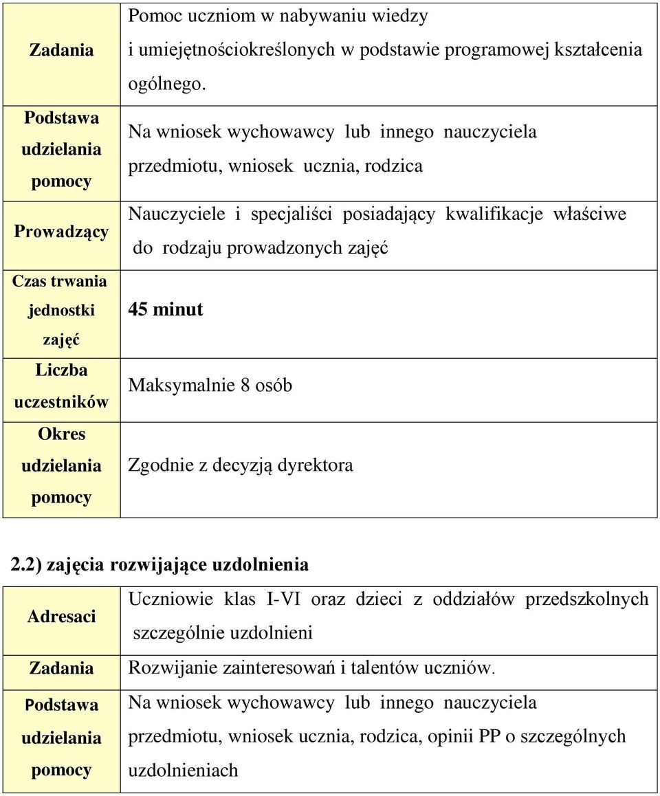 Na wniosek wychowawcy lub innego nauczyciela przedmiotu, wniosek ucznia, rodzica Nauczyciele i specjaliści posiadający kwalifikacje właściwe do rodzaju prowadzonych zajęć 45 minut Maksymalnie 8