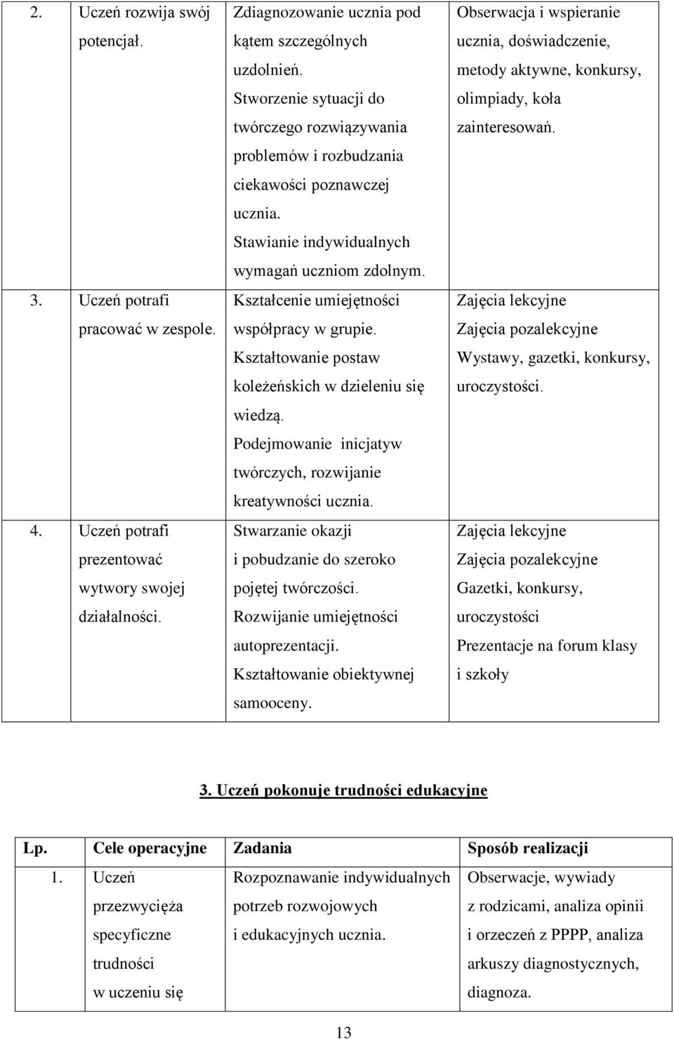 Kształtowanie postaw koleżeńskich w dzieleniu się wiedzą. Podejmowanie inicjatyw twórczych, rozwijanie kreatywności ucznia. Stwarzanie okazji i pobudzanie do szeroko pojętej twórczości.