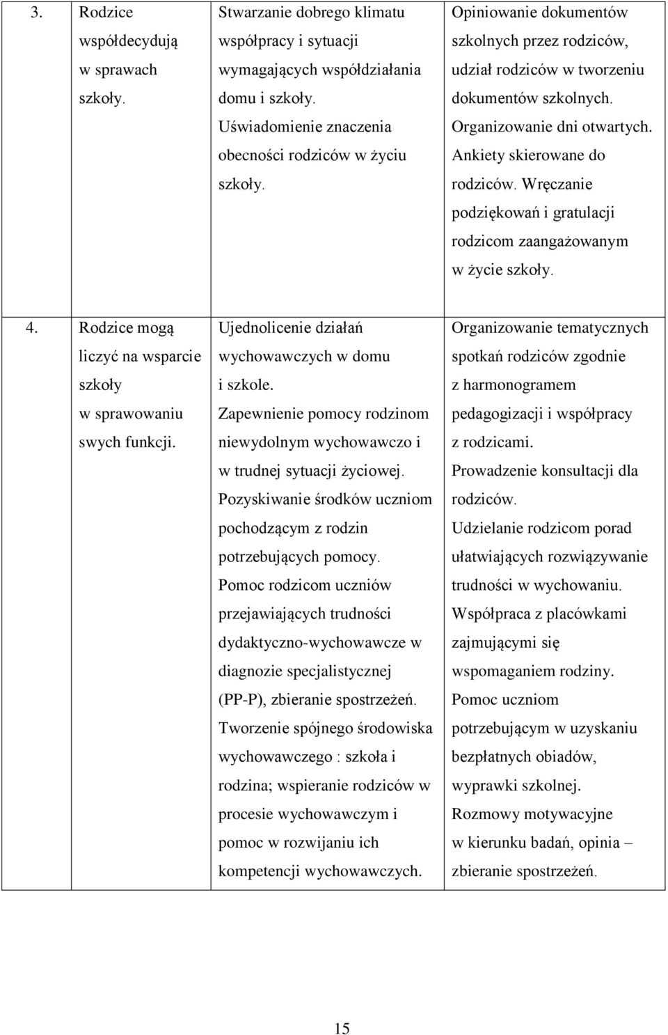 Wręczanie podziękowań i gratulacji rodzicom zaangażowanym w życie szkoły. 4. Rodzice mogą liczyć na wsparcie szkoły w sprawowaniu swych funkcji. Ujednolicenie działań wychowawczych w domu i szkole.