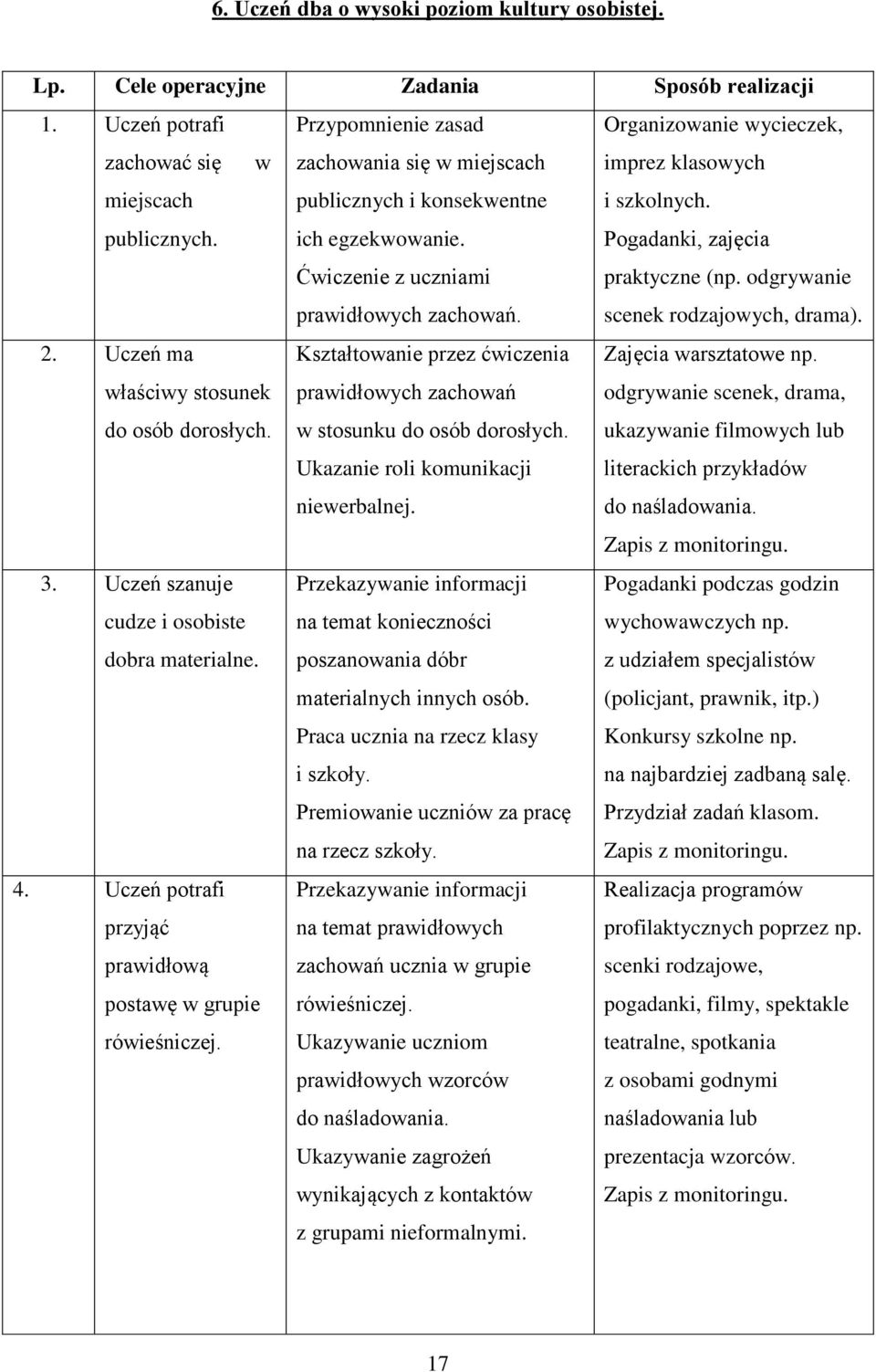 Ćwiczenie z uczniami prawidłowych zachowań. i szkolnych. Pogadanki, zajęcia praktyczne (np. odgrywanie scenek rodzajowych, drama). 2. Uczeń ma właściwy stosunek do osób dorosłych.