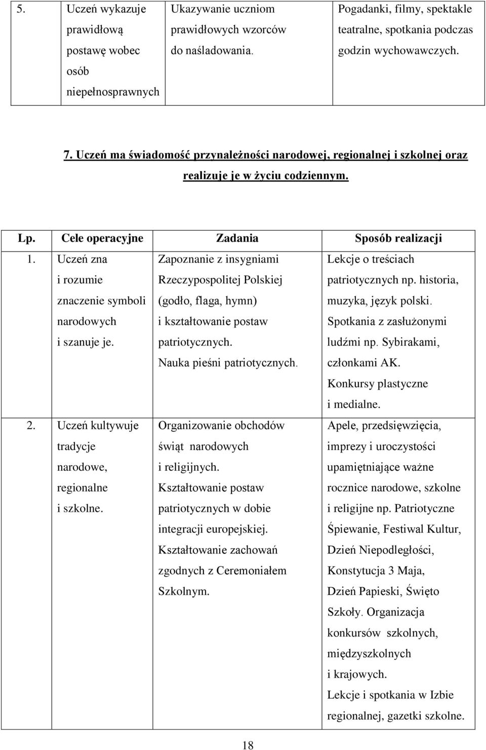 Cele operacyjne Zadania Sposób realizacji 1. Uczeń zna Zapoznanie z insygniami Lekcje o treściach i rozumie Rzeczypospolitej Polskiej patriotycznych np.