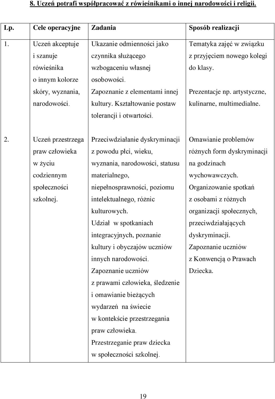 skóry, wyznania, Zapoznanie z elementami innej Prezentacje np. artystyczne, narodowości. kultury. Kształtowanie postaw kulinarne, multimedialne. tolerancji i otwartości. 2.