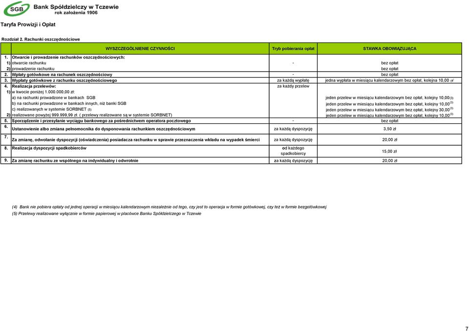 Wypłaty gotówkowe z rachunku oszczędnościowego za każdą wypłatę jedna wypłata w miesiącu kalendarzowym bez opłat, kolejna 10,00 (4 ) 4. Realizacja przelewów: za każdy przelew 1) w kwocie poniżej 1.