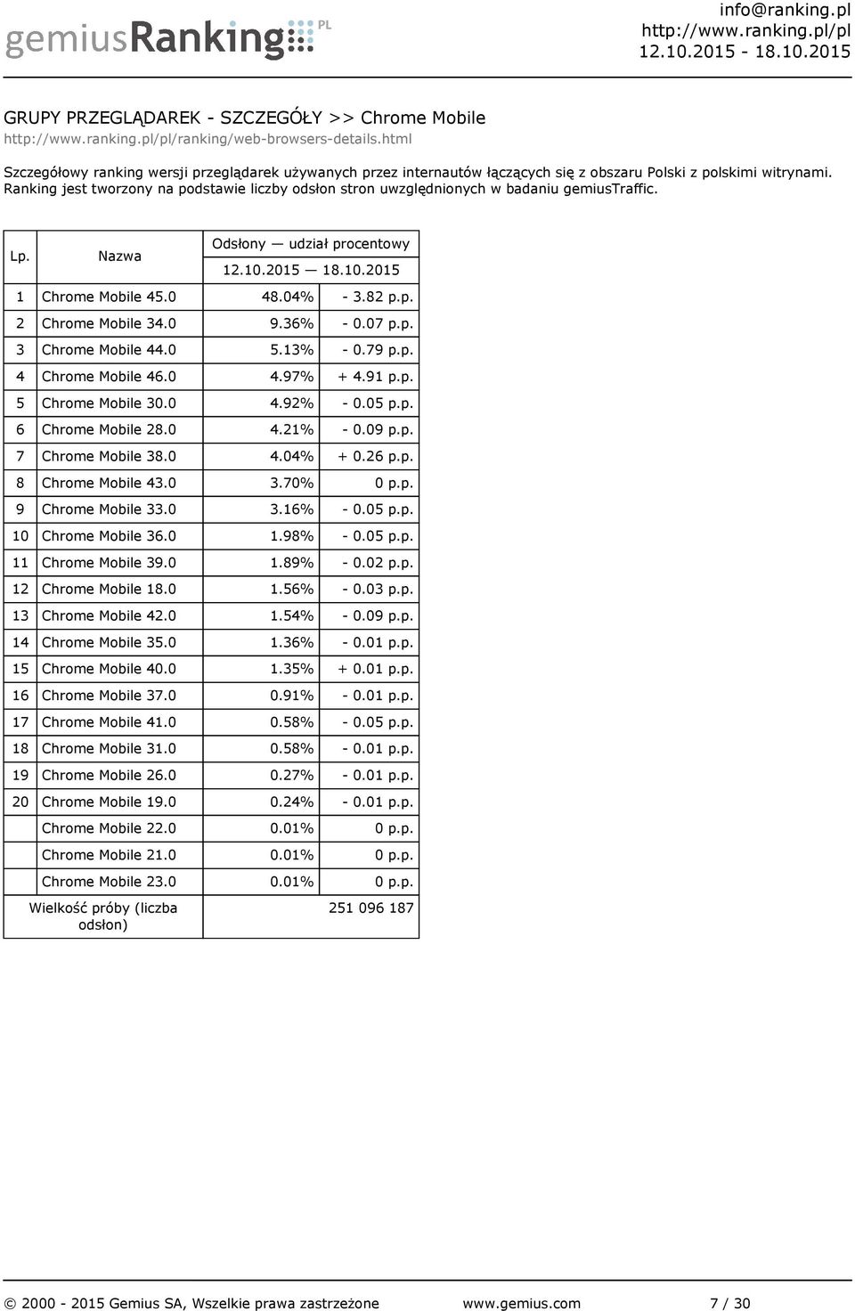 07 p.p. 3 Chrome Mobile 44.0 5.13% - 0.79 p.p. 4 Chrome Mobile 46.0 4.97% + 4.91 p.p. 5 Chrome Mobile 30.0 4.92% - 0.05 p.p. 6 Chrome Mobile 28.0 4.21% - 0.09 p.p. 7 Chrome Mobile 38.0 4.04% + 0.26 p.