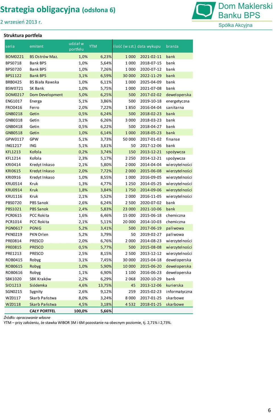 Biała Rawska 1,0% 6,11% 1 000 2025-04-09 bank BSW0721 SK Bank 1,0% 5,75% 1 000 2021-07-08 bank DOM0217 Dom Development 5,0% 6,25% 500 2017-02-02 deweloperska ENG1017 Energa 5,1% 3,86% 500 2019-10-18