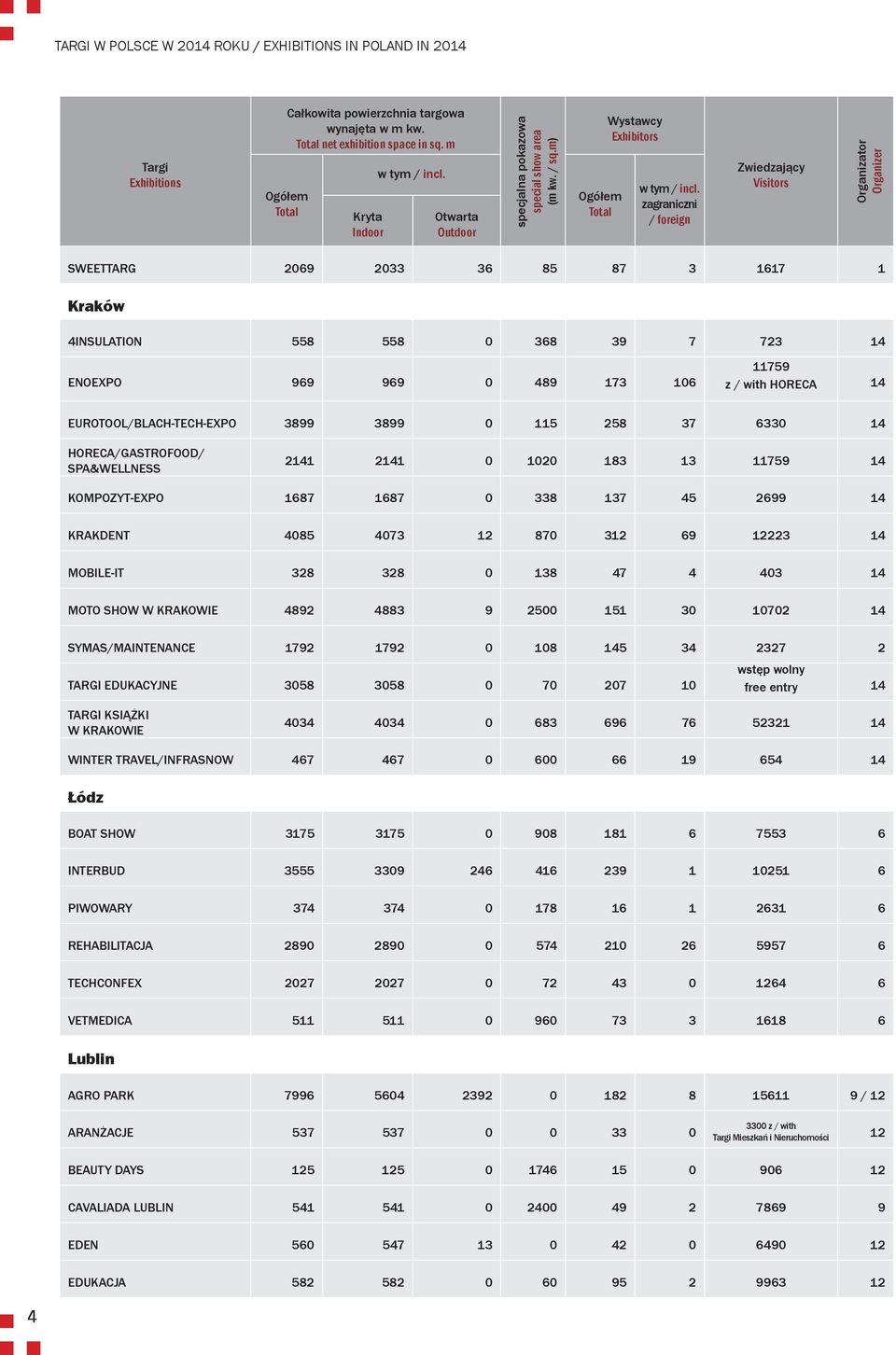 m) Wystawcy Exhibitors zagraniczni / foreign Zwiedzający Visitors Organizator Organizer SWEETTARG 206 2033 36 85 87 3 1617 1 Kraków 4INSULATION 558 558 0 368 3 7 723 14 ENOEXPO 6 6 0 48 173 106 1175