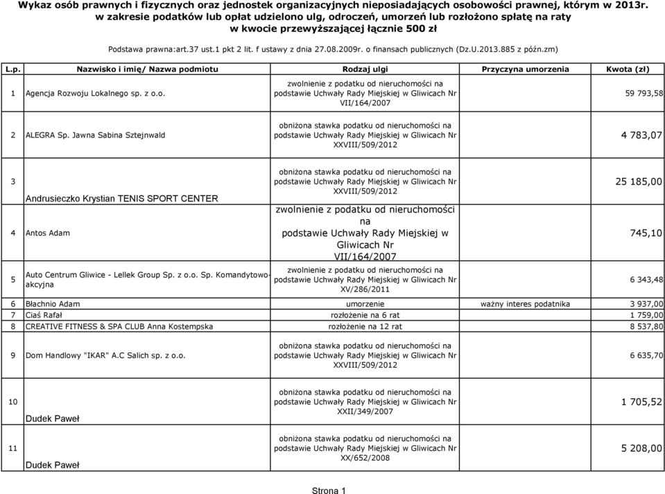 o finsach publicznych (Dz.U.2013.885 z późn.zm) L.p. Nazwisko i imię/ Nazwa podmiotu Rodzaj ulgi Przyczy umorzenia Kwota (zł) 1 Agencja Rozwoju Lokalnego sp. z o.o. 59 793,58 2 ALEGRA Sp.