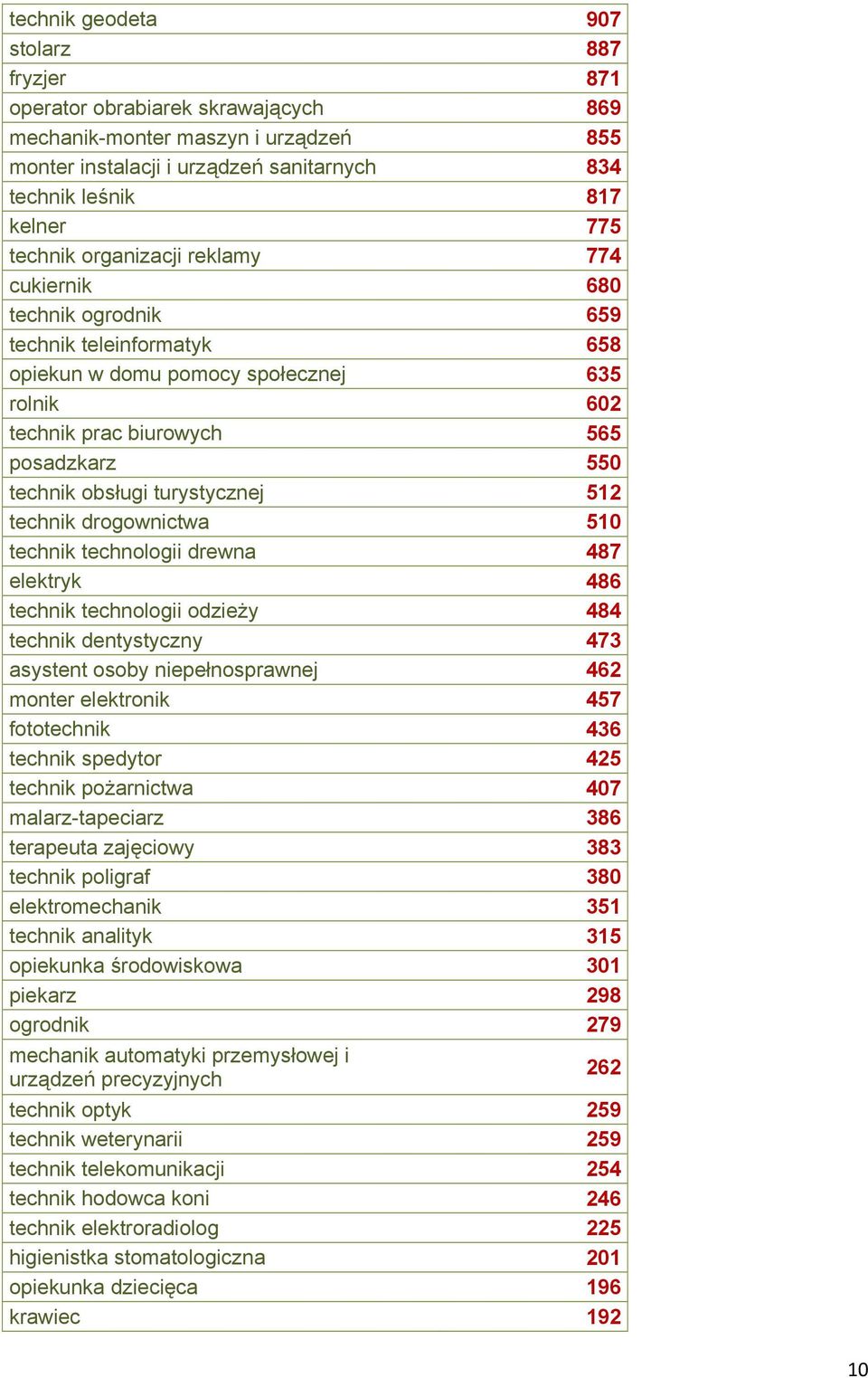 turystycznej 512 technik drogownictwa 510 technik technologii drewna 487 elektryk 486 technik technologii odzieży 484 technik dentystyczny 473 asystent osoby niepełnosprawnej 462 monter elektronik