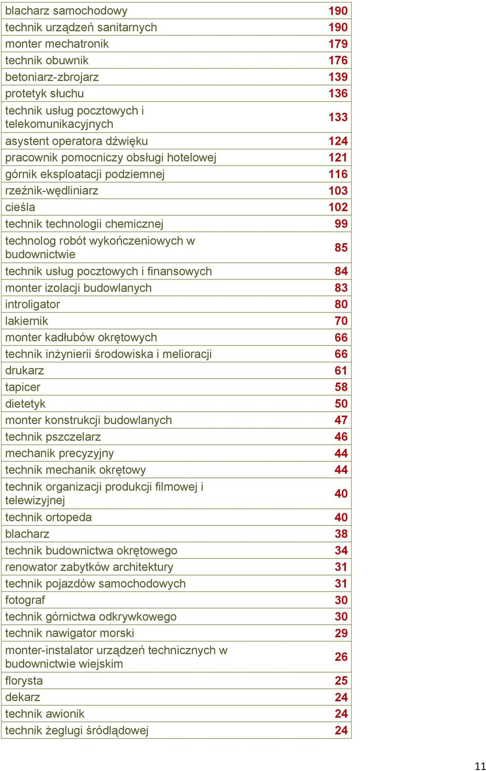 wykończeniowych w budownictwie 85 technik usług pocztowych i finansowych 84 monter izolacji budowlanych 83 introligator 80 lakiernik 70 monter kadłubów okrętowych 66 technik inżynierii środowiska i